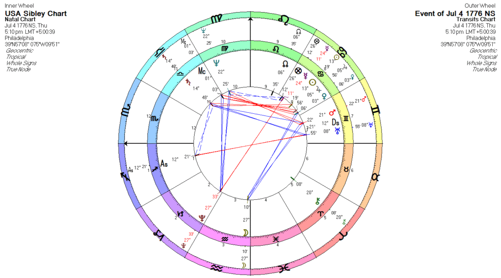 Saturn in the 11th House  start